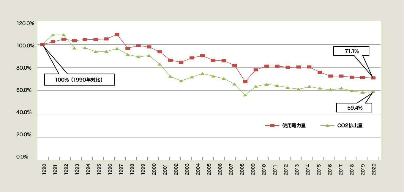 使用電力量とCO2排出量